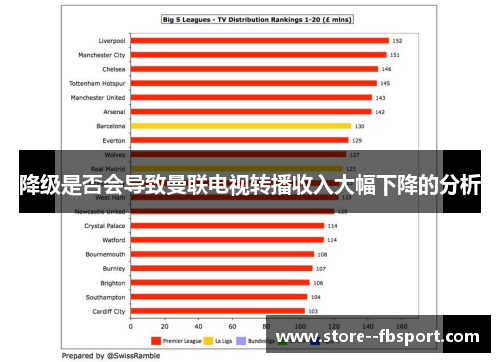 降级是否会导致曼联电视转播收入大幅下降的分析 降级是否会导致曼联电视转播收入大幅下降的分析